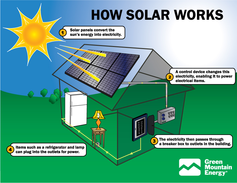 How Solar Energy Panels Work