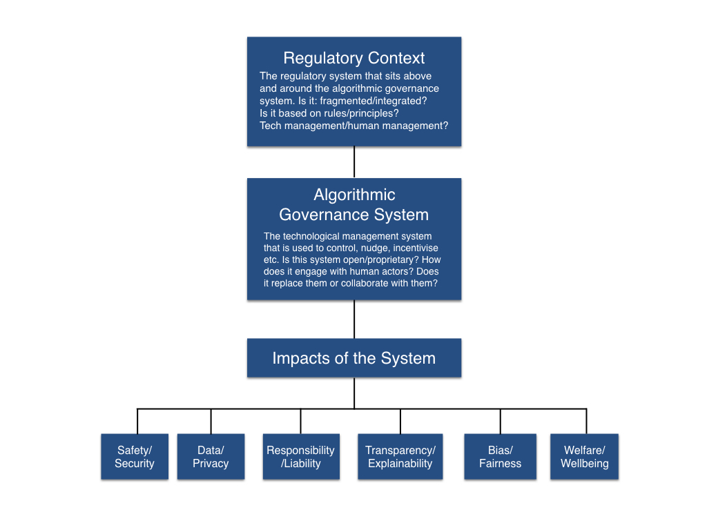 Philosophical Disquisitions: Algorithmic Governance in Transport: Some ...