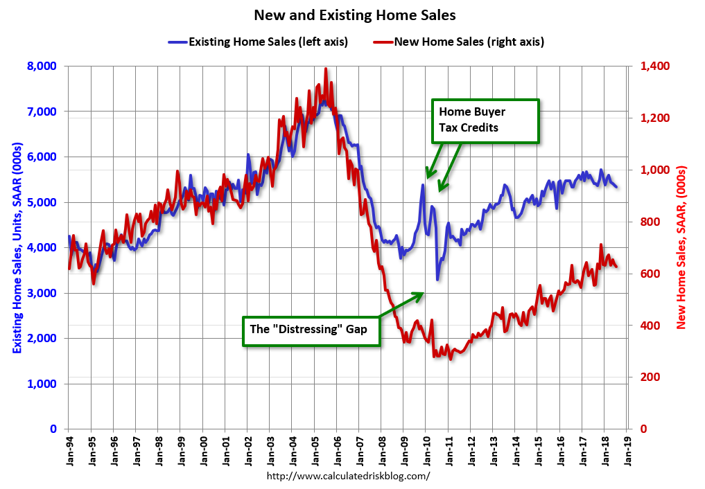 Image result for existing home sales graph 2018