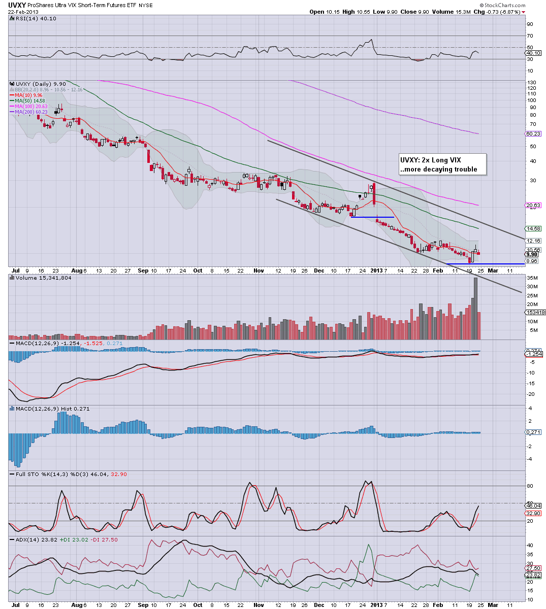 Fair Value Stocks TVIX, UVXY disappointing end to the week