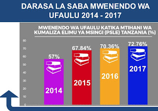 Matokeo ya darasa la saba 2017/2018