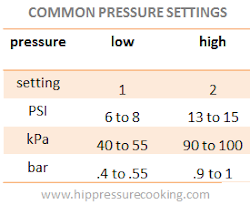 pressure cooker cooking psi electric times chart stuff pot standard instant hip ask think low faq settings didn common water
