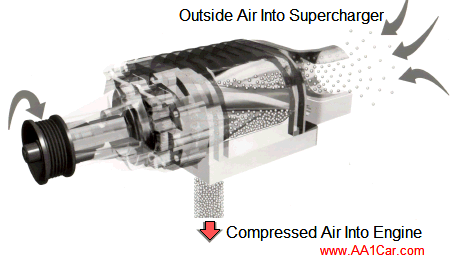 howmechanismworks how supercharger works craft works supercharger