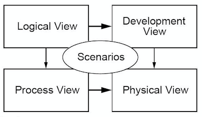 4+1 View Model