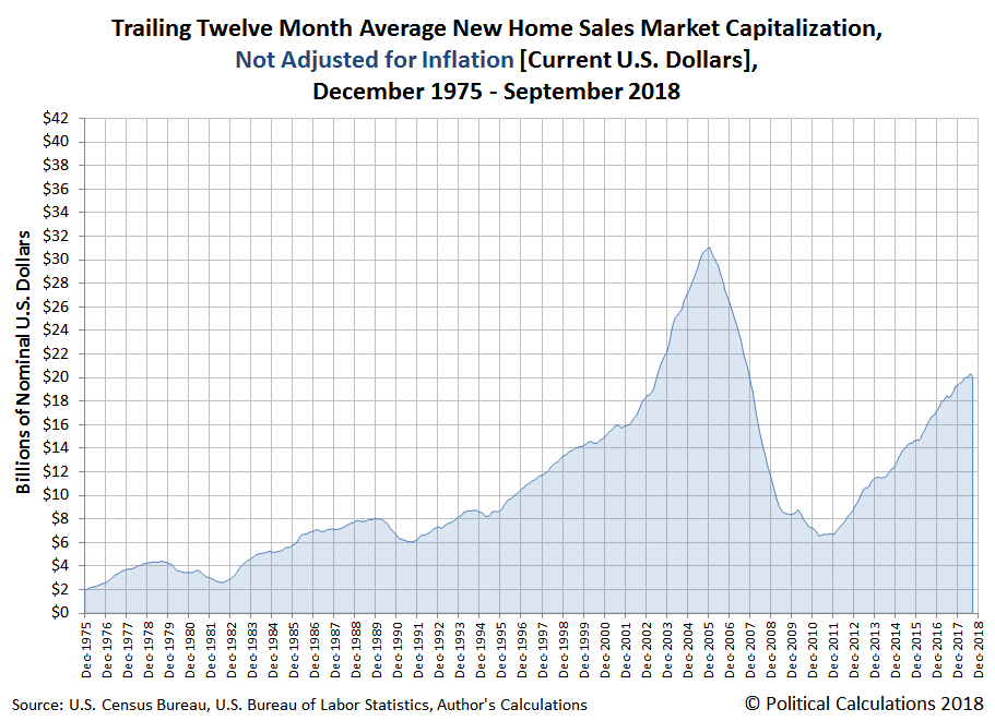 Animation: Trailing Twelve Month Average New Home Sales Market Capitalization, Nominal and Inflation Adjusted, December 1975 - September 2018 (Corrected)