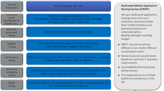 Mobile Application Testing Services