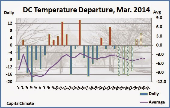 CapitalClimate: Washington DC Climate: March 2014