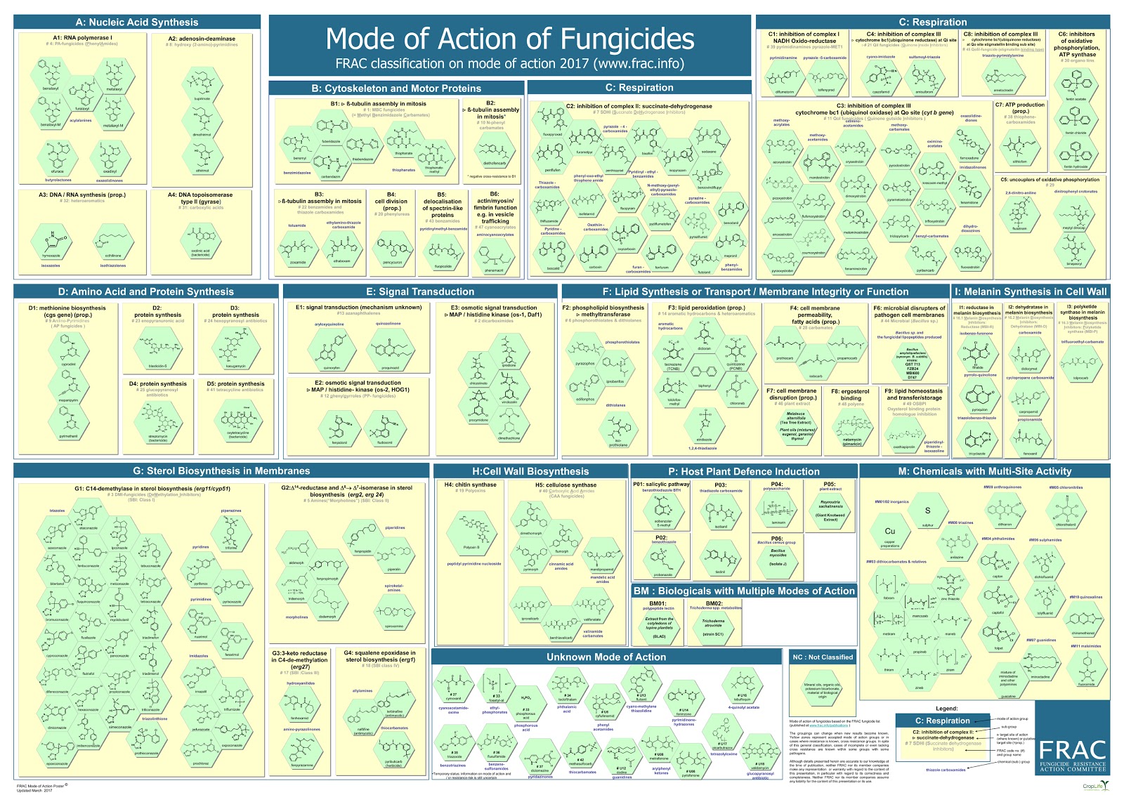 2017殺菌劑抗藥性行動委員會殺菌劑分子分類海報 frac fungicide resistance action frac fungicide chart