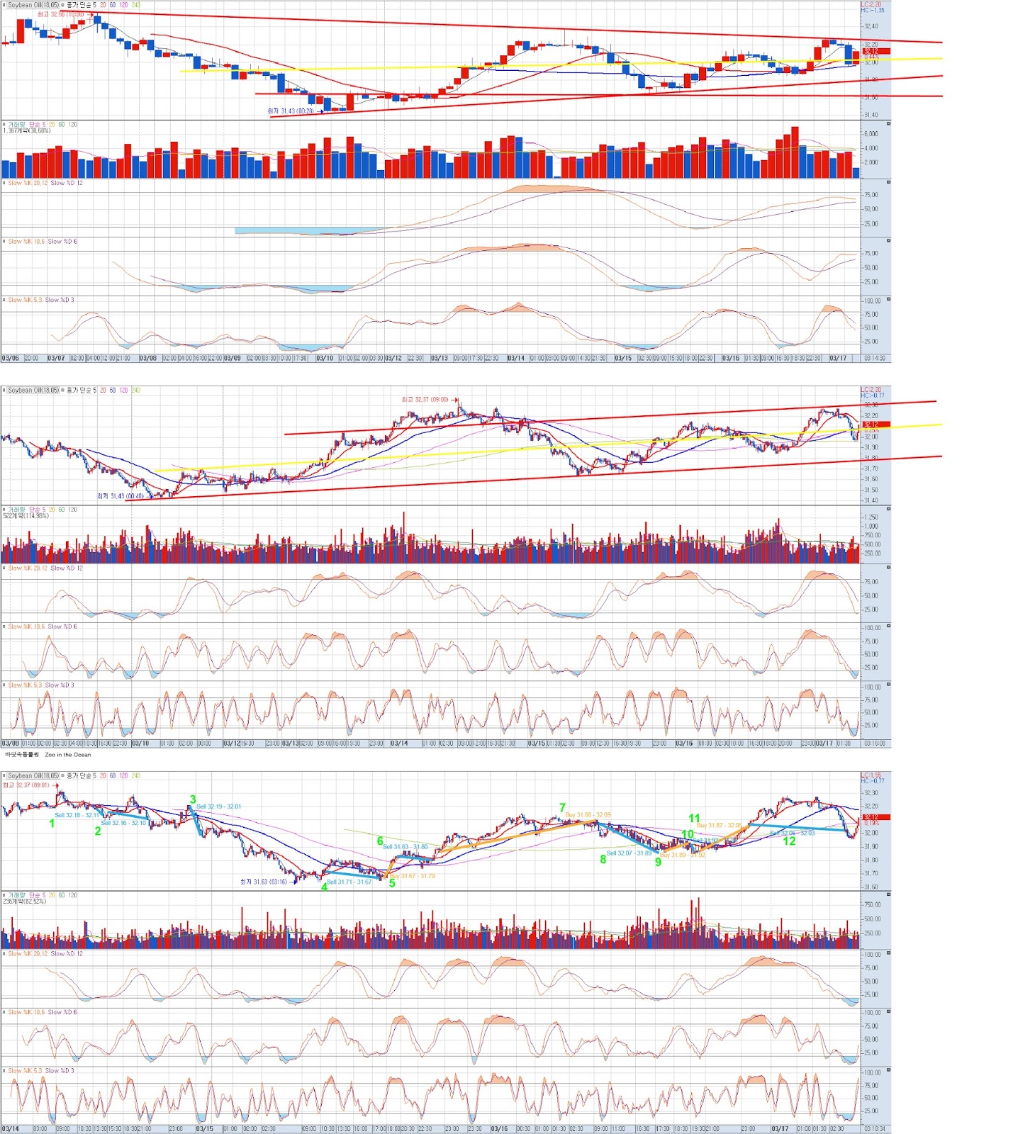 인베스터 제이 INVESTOR J 콩기름, 시카고 상품 거래소, Soybean Oil, CBOT 3/3