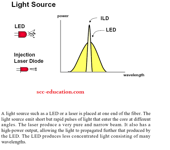 loss in fiber,snell's law,Fiber optics fundamentals ,refractive index,