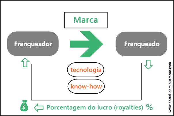 Funcionamento do Franchising