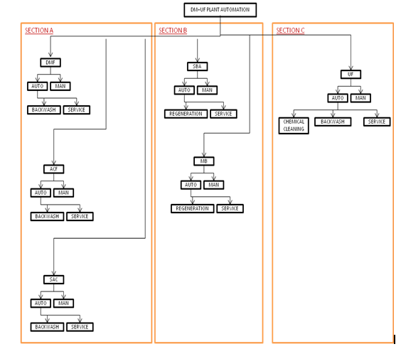 Automation and Instrumentation