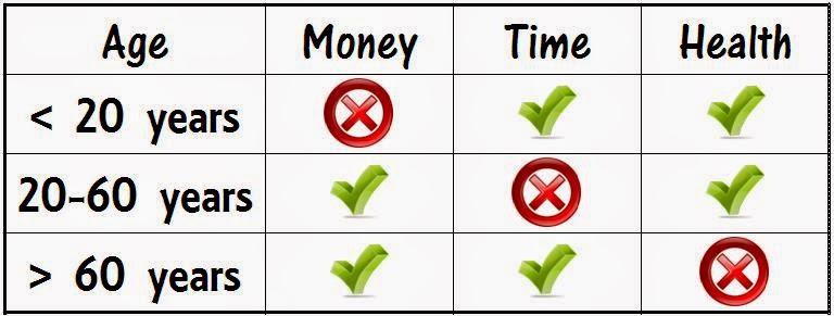 PELABURAN ANTARA KESIHATAN, MASA DAN WANG