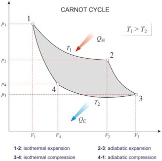 CARNOT HEAT ENGINE AND CONCEPT OF ENTROPY IN THERMODYNAMICS