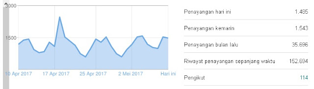 Statistik Pageview Harian Daily Blogger Pro Mei 2017
