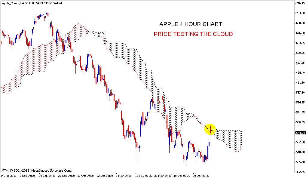 Stock Market Chart Analysis APPLE Chart update