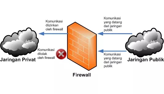 Firewall Pengertian Fungsi Jenis Dan Cara Kerjanya - Fishertekno