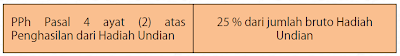 Tarif PPh atas penghasilan hadian undian
