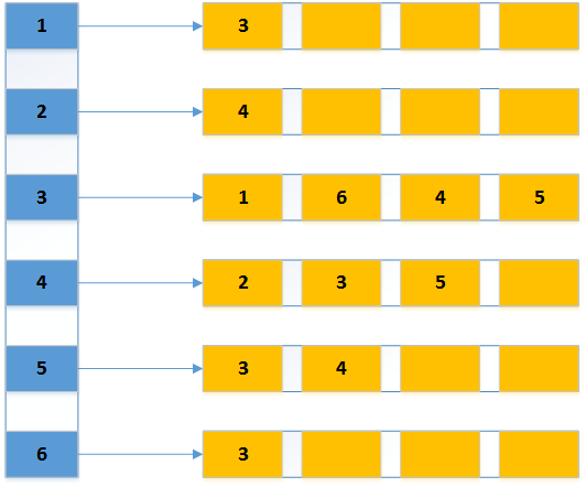 Simplest Codings: Graph Implementation in C
