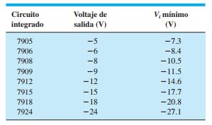 tabla de voltajes de trabajo reguladores de voltaje