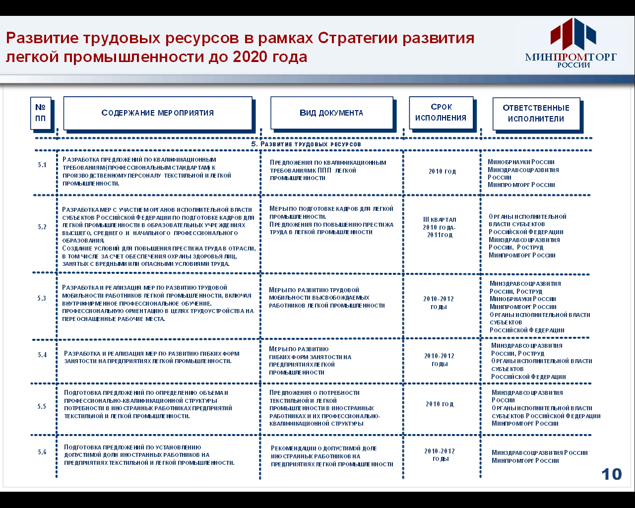 Ответы Mail.ru: Помогите пожалуйста составить схему структуры лёгкой промышленно