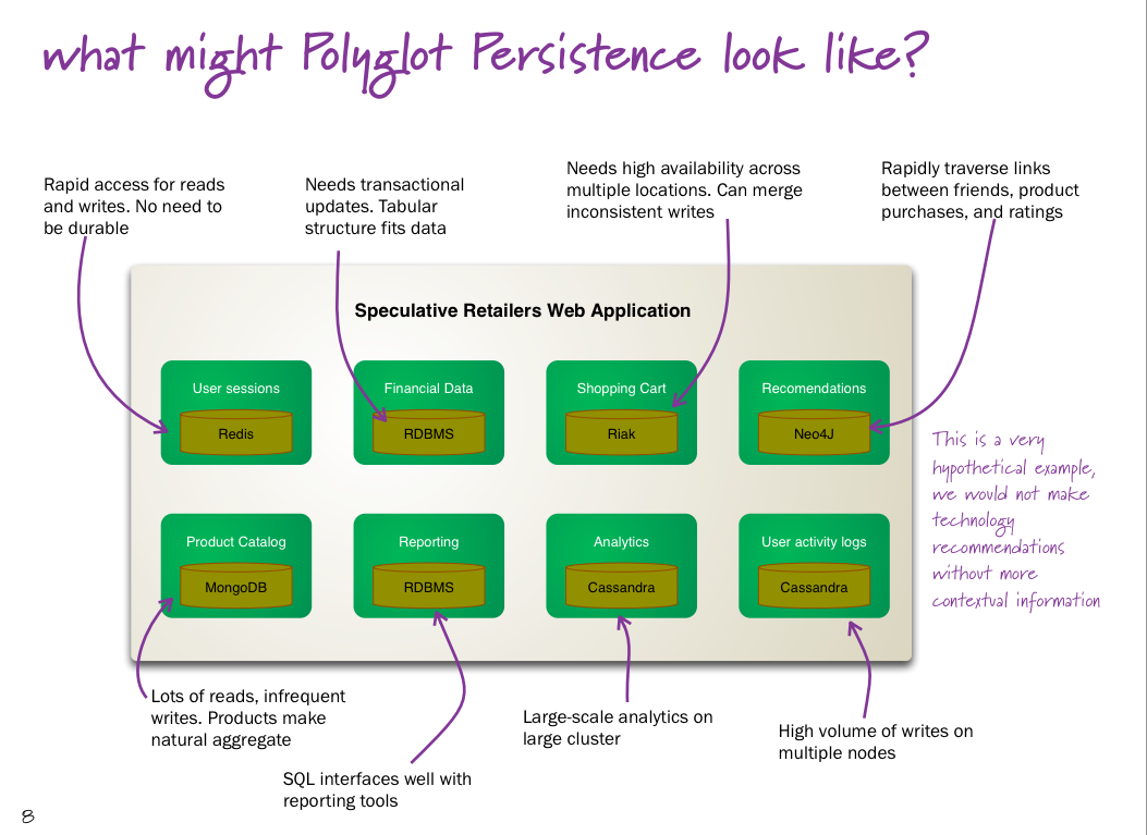 Polyglot Persistence
