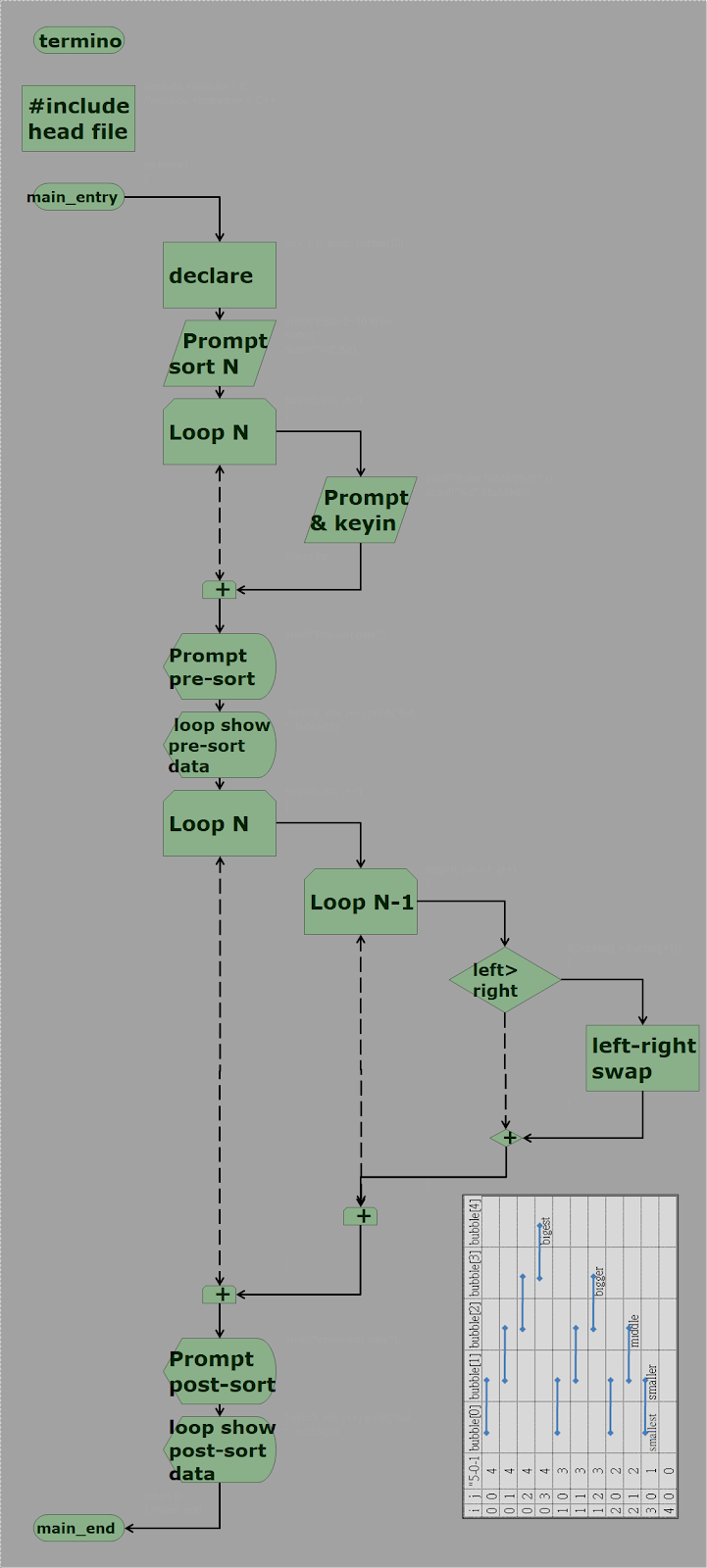 Code & Flow Chart !: flow chart of C language for bubble sort