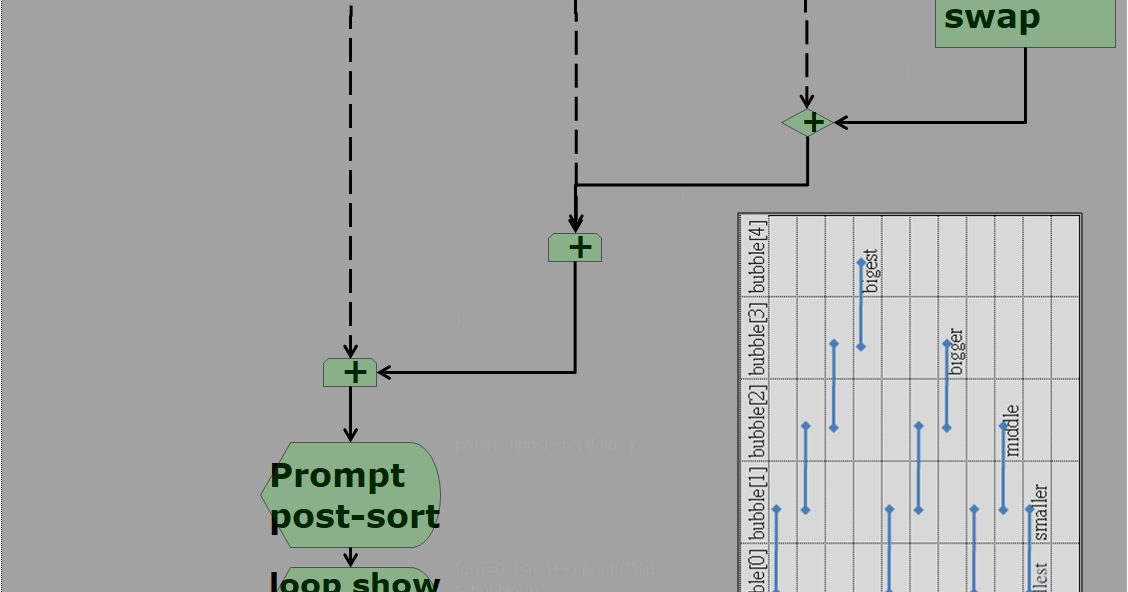 Code & Flow Chart !: flow chart of C language for bubble sort