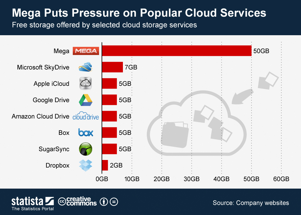 ANALISIS PERBANDINGAN CLOUD STORAGE GOOGLE DRIVE DAN MEGA Blog Niz
