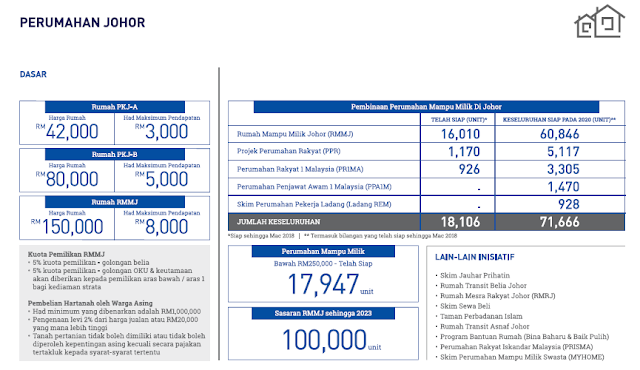Statistik Perumahan dan Pemilikan Tanah di Johor