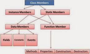 أساسيات البرمجة  سي شارب  -ماهي  الفئات الكلاسات او الكلاس والفئة What is C# Object and Class
