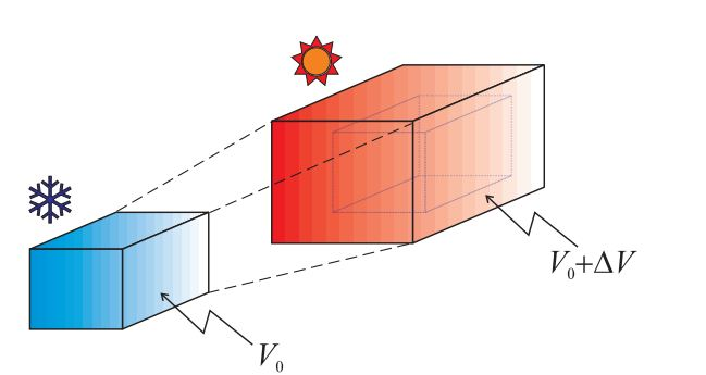 Física 1: DILATACION: Longitudinal, Superficial y Volumétrica