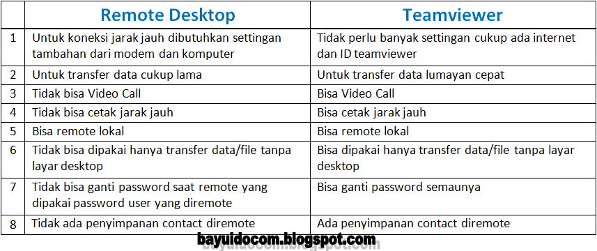 Jadi apakah anda memakai Remote Desktop atau Teamviewer ya terserah anda.