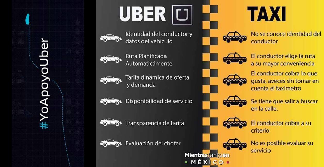 Diferencias básicas entre Uber y el Taxi tradicional
