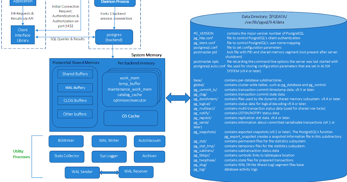 Postgresql Architecture Postgresql Instance Consists Of Set Of By