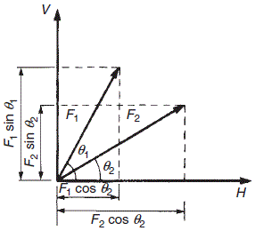סקיצה מספר 2 - פירוק וקטורים F1, F2 לרכיביהם האופקי והאנכי
