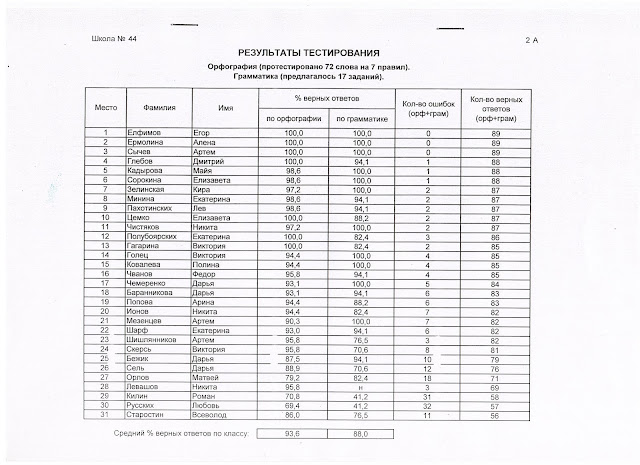 проверочная работа по русскому языку за 8 класс с ответами. тест по русскому языку 4 класс 1 вариант.