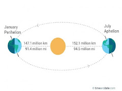 Fenomena Perihelion, Saat Matahari Paling Hampir Dengan Bumi
