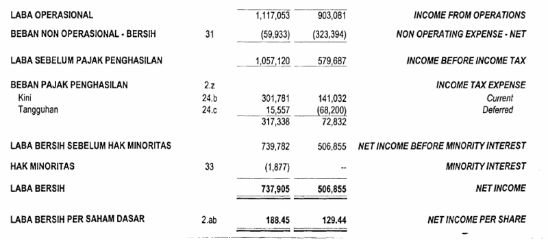 Merger Konsolidasi Akuisisi Contoh Perusahaan Yang