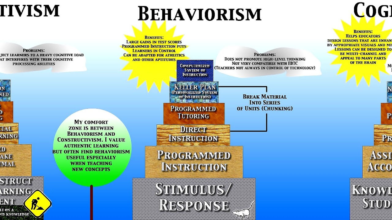 Behaviorism - Behaviorist Learning Theory