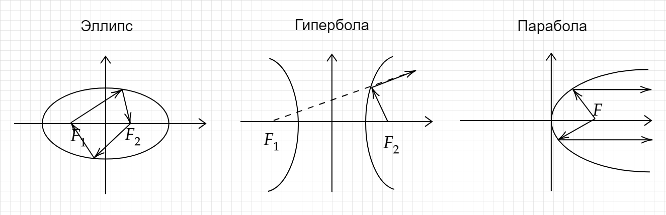 гипербола фигура речи. современная иллюстрация гипербола. кривые второго порядка окружность эллипс гипербола парабола. гипербола на прозрачном фоне. преобразование гиперболы.