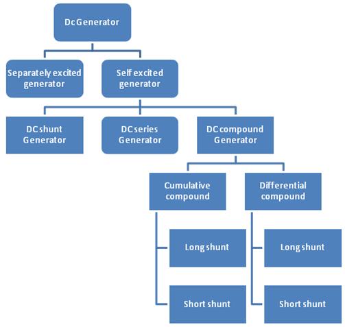 generators-types-electrical-blog