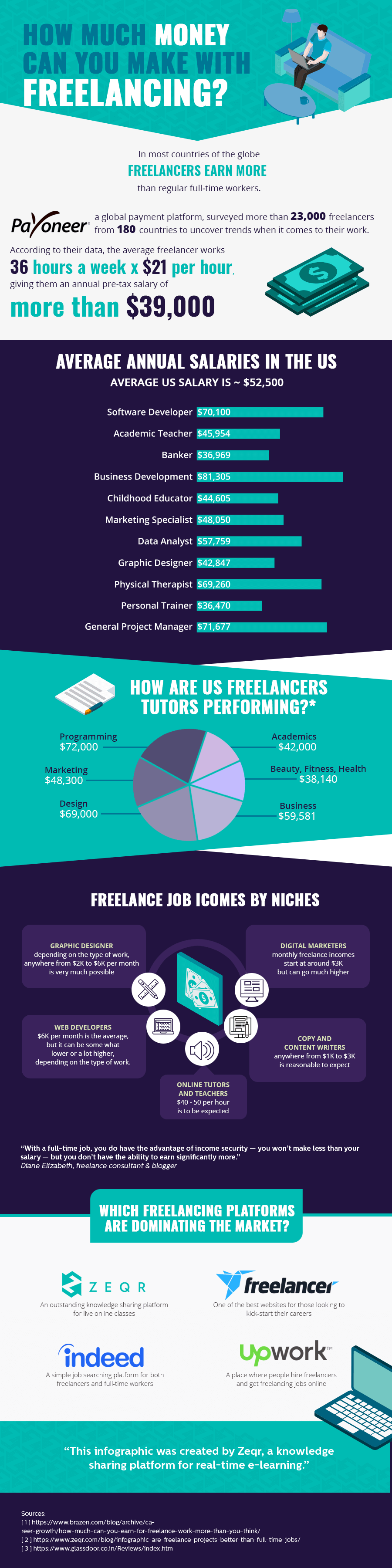 How Much Money Can You Make Freelancing? - #infographic