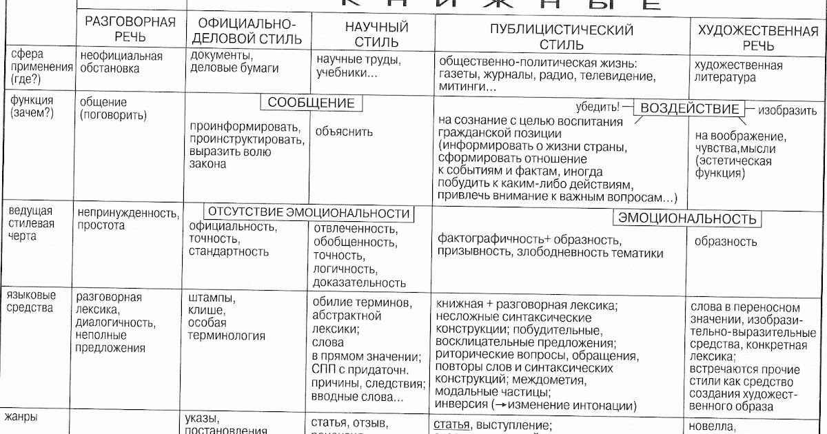 Картинки ФУНКЦИИ СТИЛЕЙ ЛИТЕРАТУРНОГО ЯЗЫКА