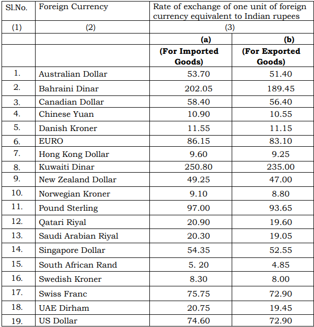 Customs Exchange Rate Notification W E F 5th October 2018 Customs Exchange Rate Notification W E F 5th October 2018