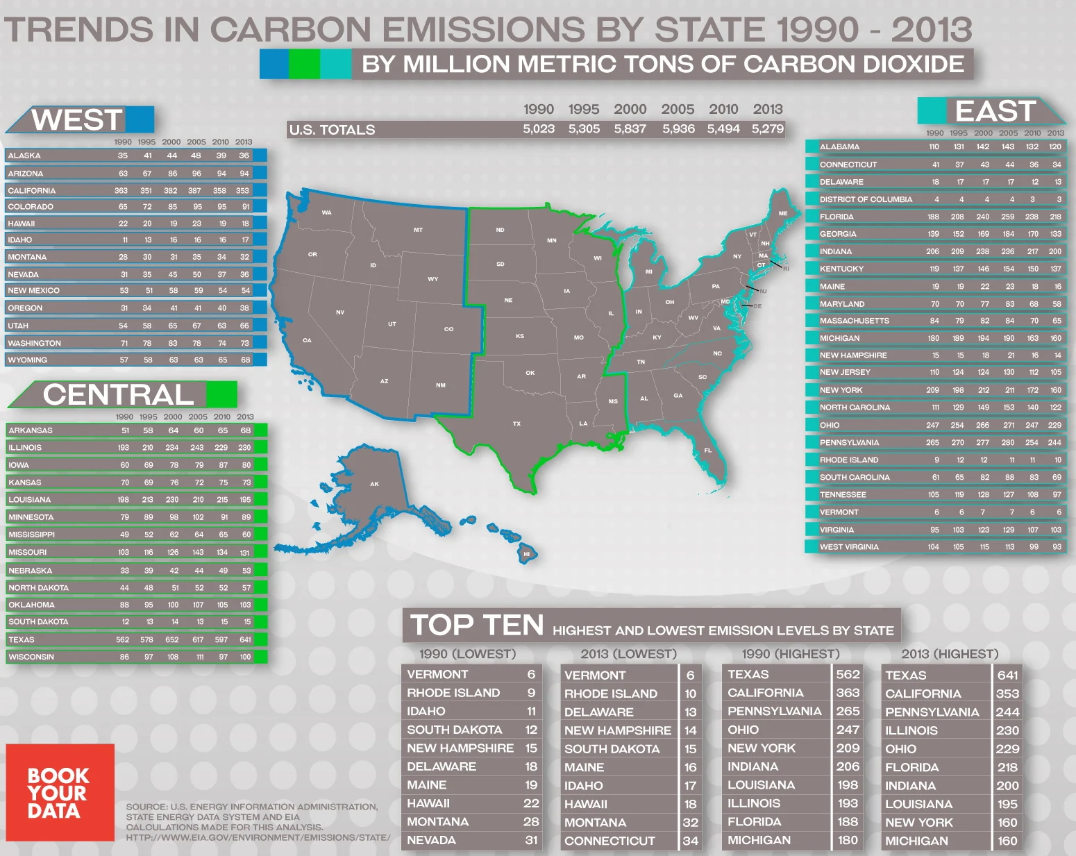 Trends in carbon emissions by state (1990 - 2013)