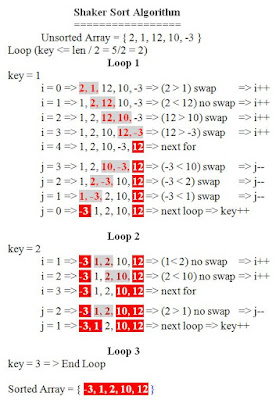 C# - Shaker Sort Algorithm | WLC_Programming Knowledge