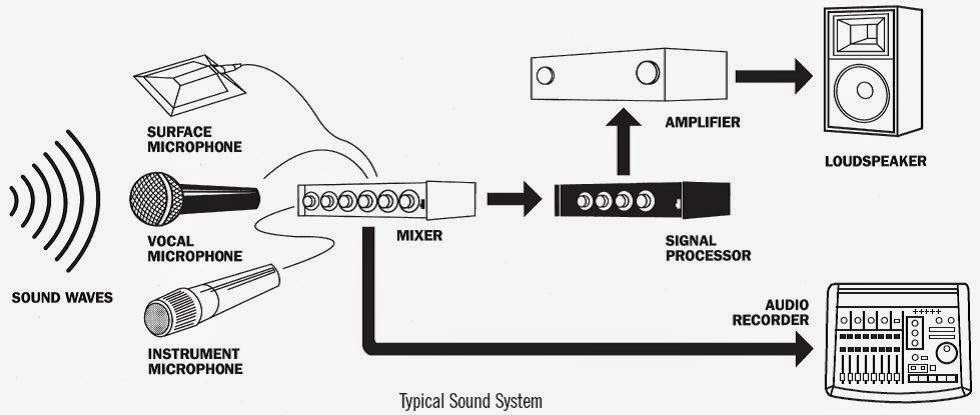 INSTALASI SOUND SYSTEM PERTUNJUKAN ~ YUNIARTO TRIADI