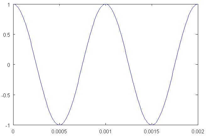 Open Up: Sine wave generation in matlab/octave