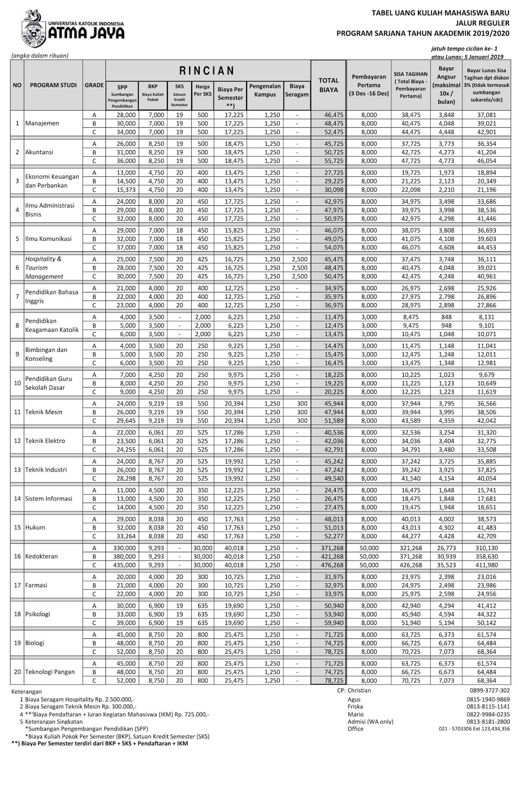 Inilah 15 Biaya Kuliah Kedokteran Unswagati 2019 Terupdate
